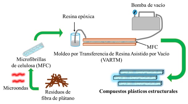 Compuestos plásticos estructurales reforzados con microfibrillas de celulosa obtenidas a partir de residuos agrícolas: Innovación clave hacia el Net-Zero 2050.