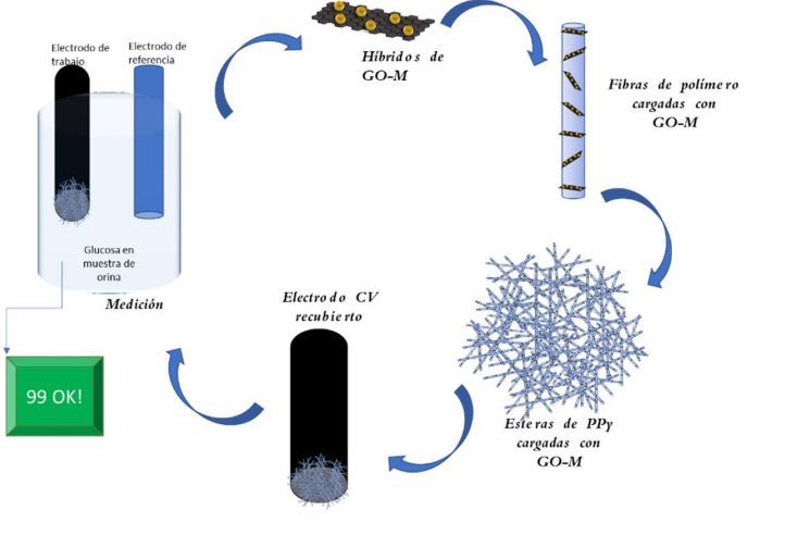 Ilustración de El uso de la nanotecnología en el monitoreo y detección de altos niveles de glucosa en fluidos corporales en pacientes con Diabetes Mellitus