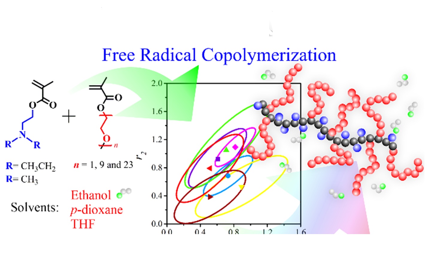 “La influencia de la estructura del monómero y el solvente en la copolimerización por radicales de amina terciaria y metacrilatos PEGilados” entre los “highlights” del Polymer Chemistry Journal del 2021.